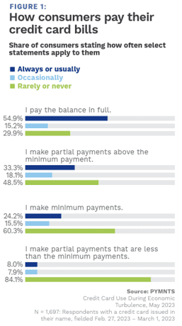 Chart from PYMNTS showing that only 54.9% of individuals regularly pay their credit card balances in full.